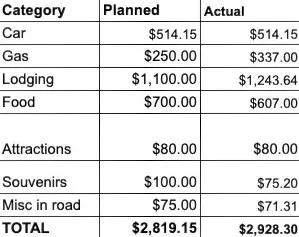 Planned vs actual budget
