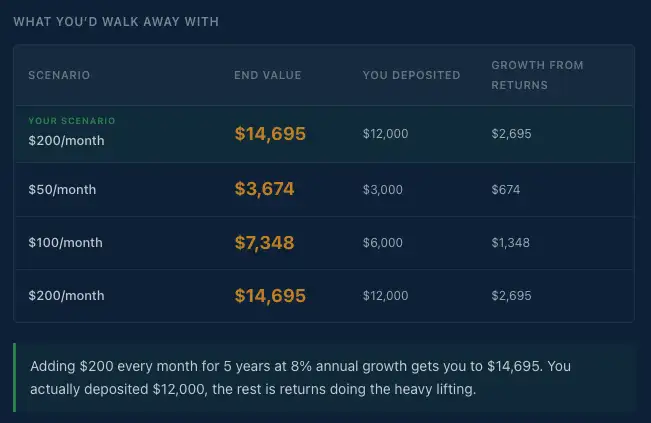 Compound interest calculator showing $200 a month at 8% annual return growing to $14,695 over five years