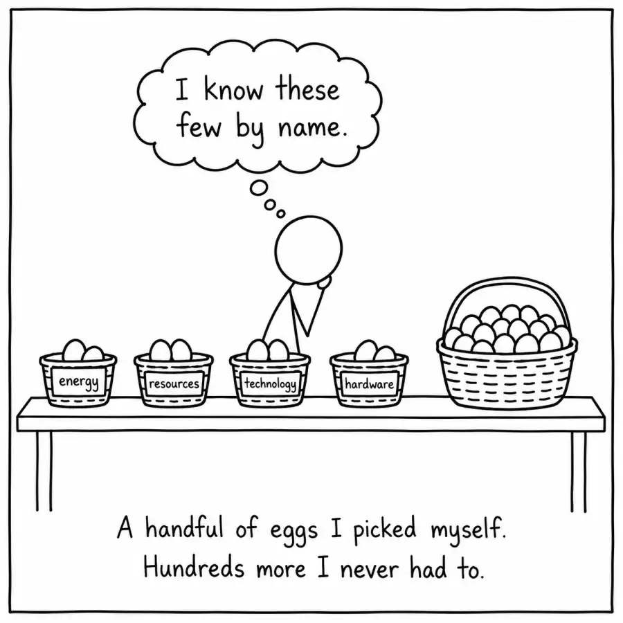 Comic showing five baskets on a table: four small ones labeled energy, resources, technology, and hardware holding a couple of eggs each, and one large unlabeled basket packed full of many eggs, with a stick figure standing behind them.
