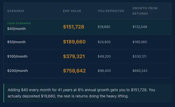 Compound growth calculator showing Roth IRA contributions of $480 a year growing to over $151,000 tax-free over 41 years